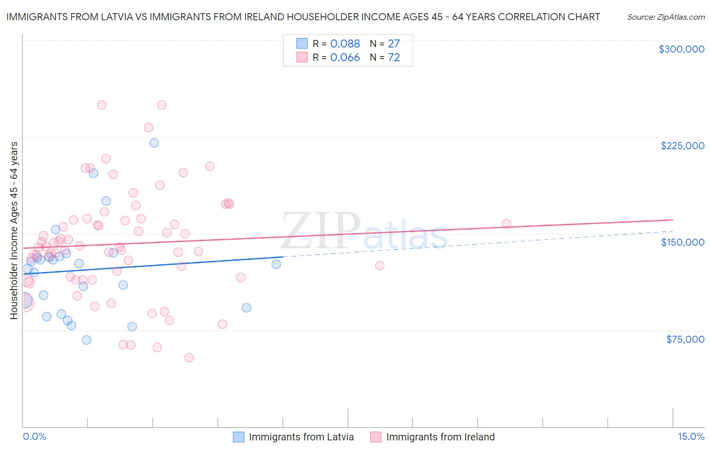 Immigrants from Latvia vs Immigrants from Ireland Householder Income Ages 45 - 64 years