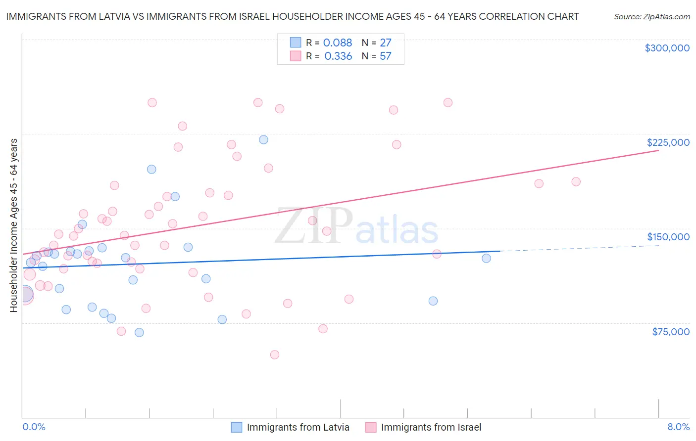 Immigrants from Latvia vs Immigrants from Israel Householder Income Ages 45 - 64 years