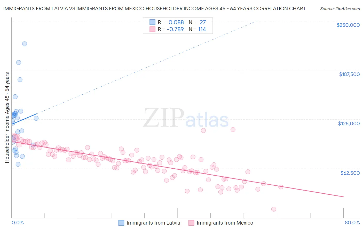 Immigrants from Latvia vs Immigrants from Mexico Householder Income Ages 45 - 64 years