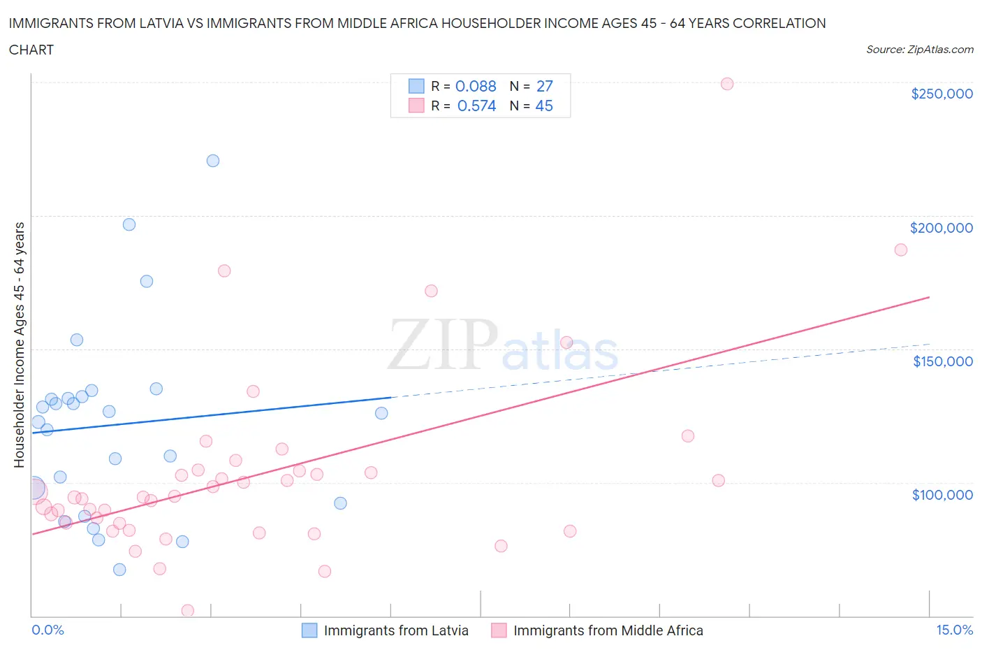 Immigrants from Latvia vs Immigrants from Middle Africa Householder Income Ages 45 - 64 years