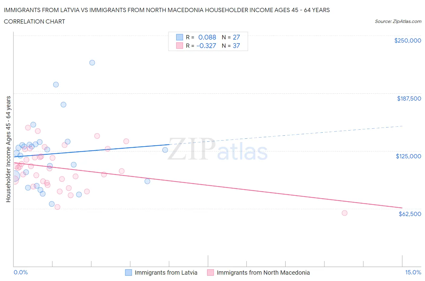 Immigrants from Latvia vs Immigrants from North Macedonia Householder Income Ages 45 - 64 years