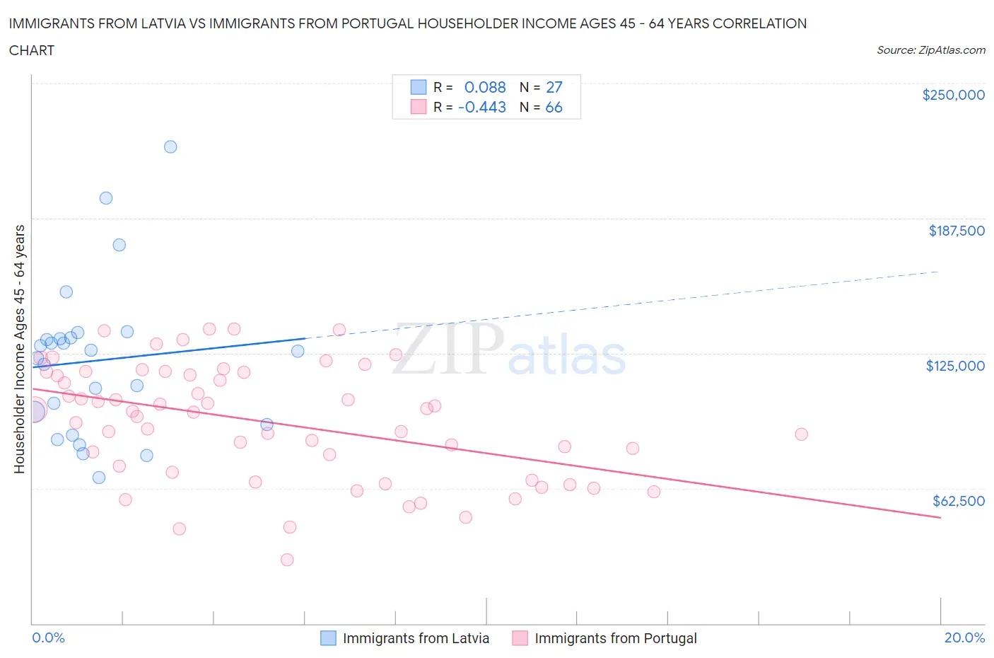 Immigrants from Latvia vs Immigrants from Portugal Householder Income Ages 45 - 64 years