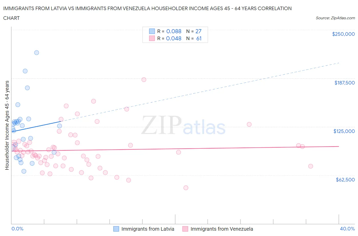 Immigrants from Latvia vs Immigrants from Venezuela Householder Income Ages 45 - 64 years