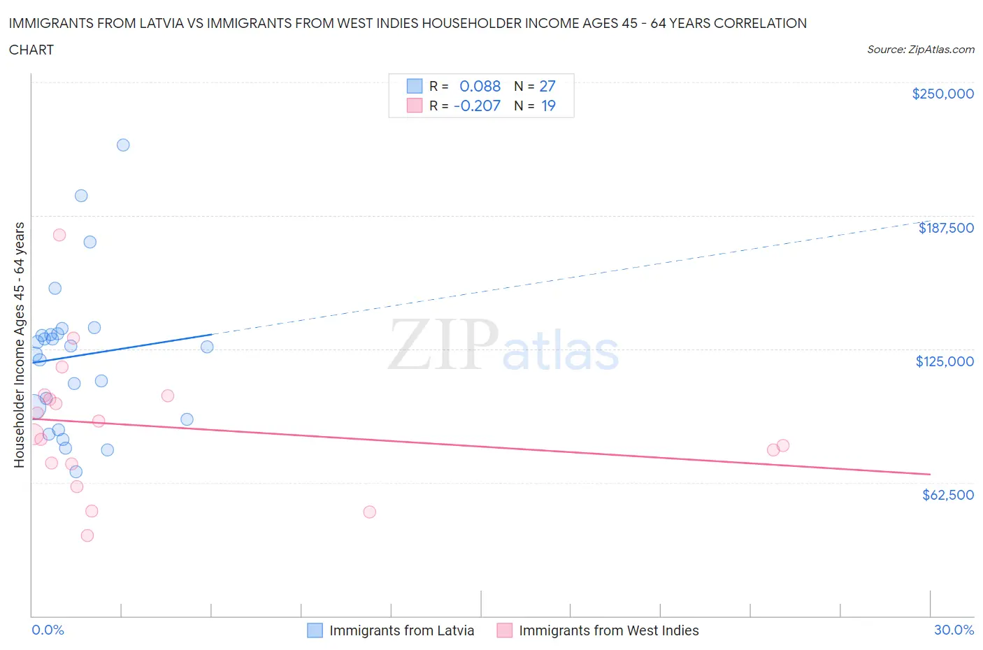 Immigrants from Latvia vs Immigrants from West Indies Householder Income Ages 45 - 64 years