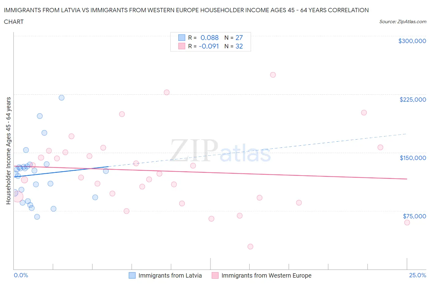 Immigrants from Latvia vs Immigrants from Western Europe Householder Income Ages 45 - 64 years