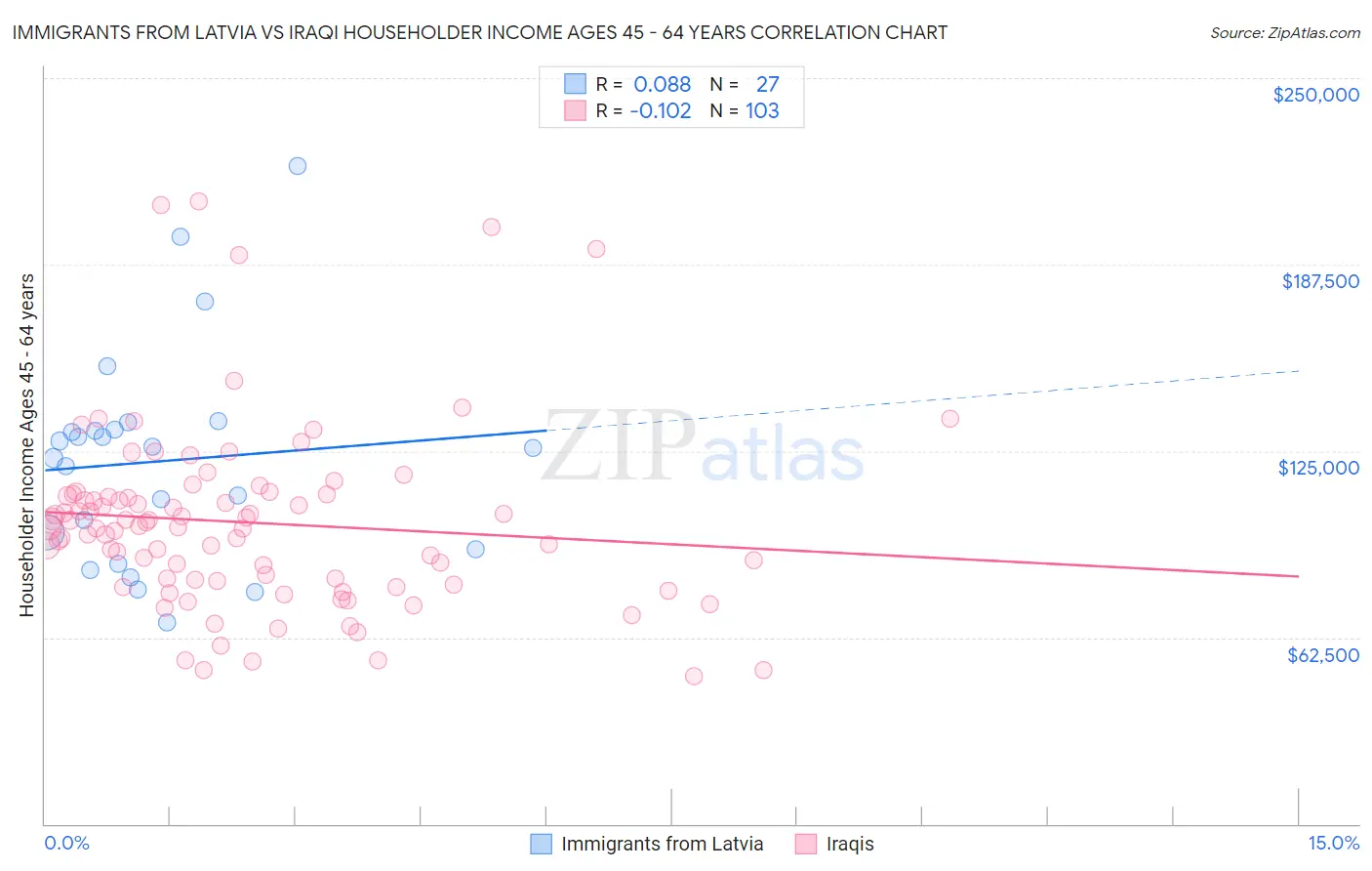 Immigrants from Latvia vs Iraqi Householder Income Ages 45 - 64 years