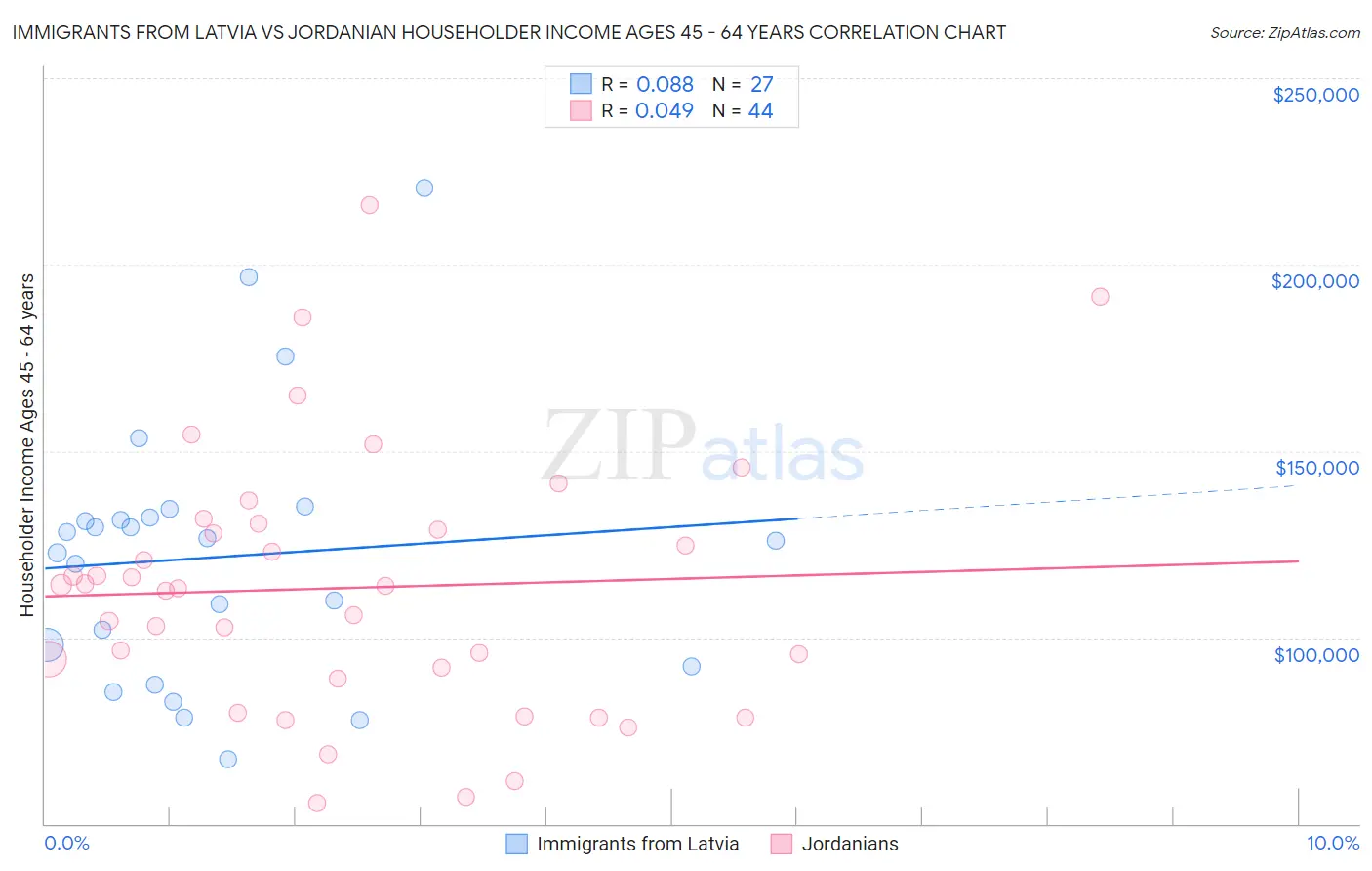 Immigrants from Latvia vs Jordanian Householder Income Ages 45 - 64 years