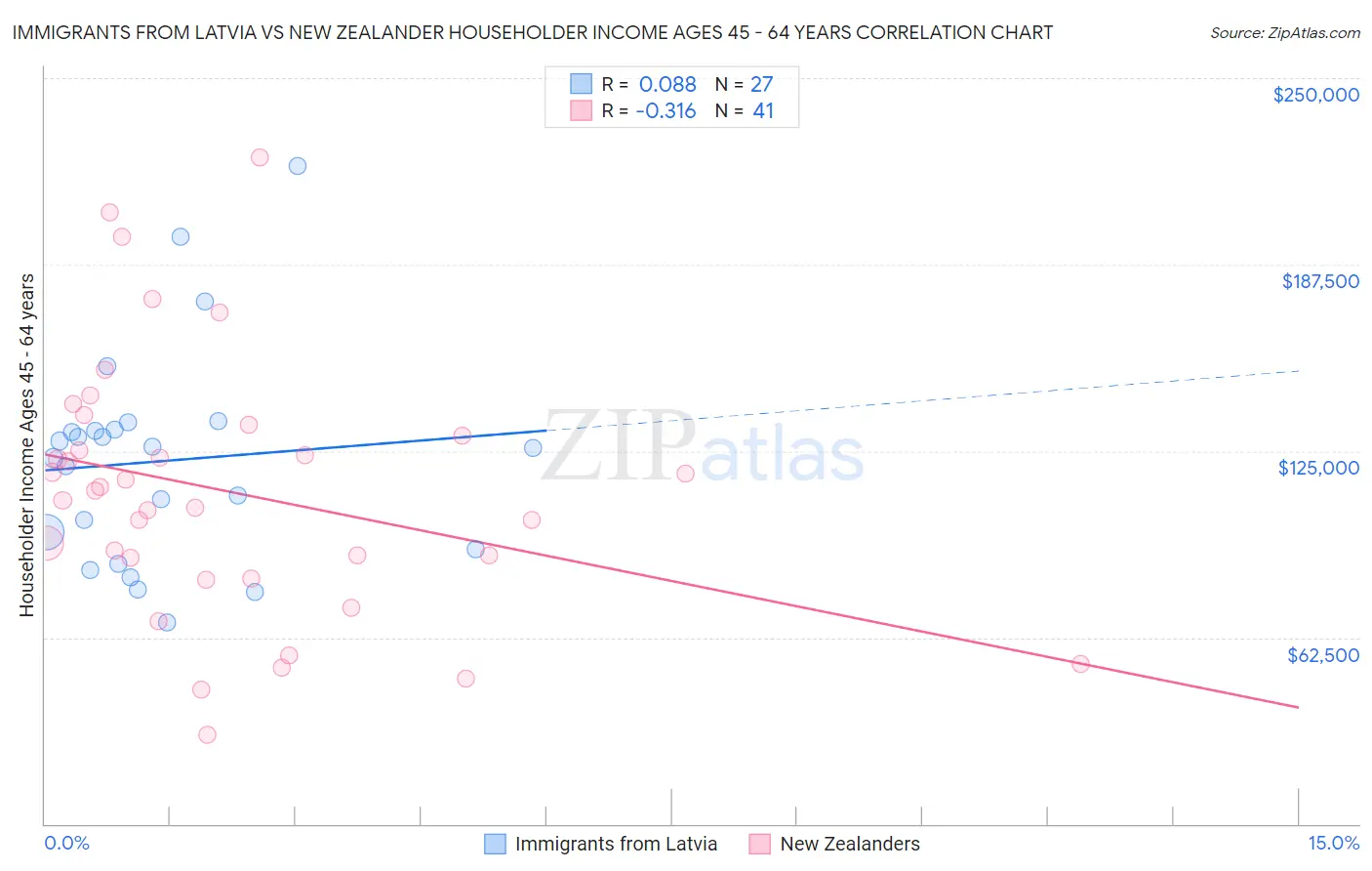 Immigrants from Latvia vs New Zealander Householder Income Ages 45 - 64 years