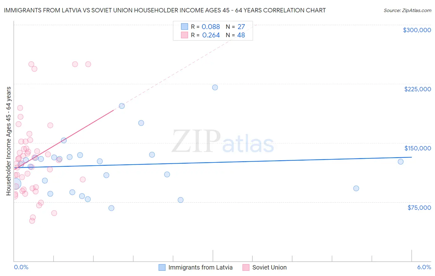 Immigrants from Latvia vs Soviet Union Householder Income Ages 45 - 64 years