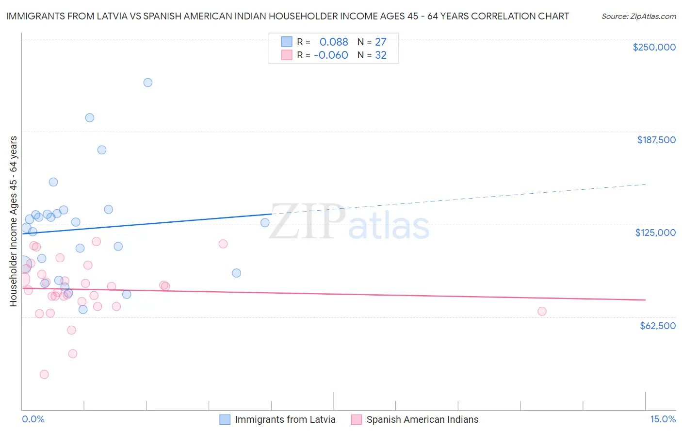 Immigrants from Latvia vs Spanish American Indian Householder Income Ages 45 - 64 years
