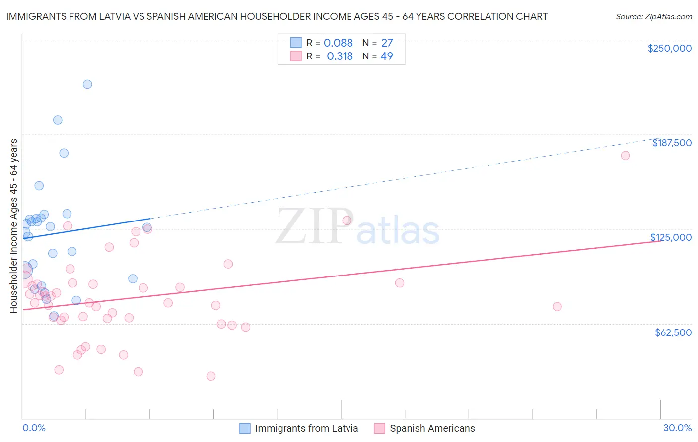 Immigrants from Latvia vs Spanish American Householder Income Ages 45 - 64 years