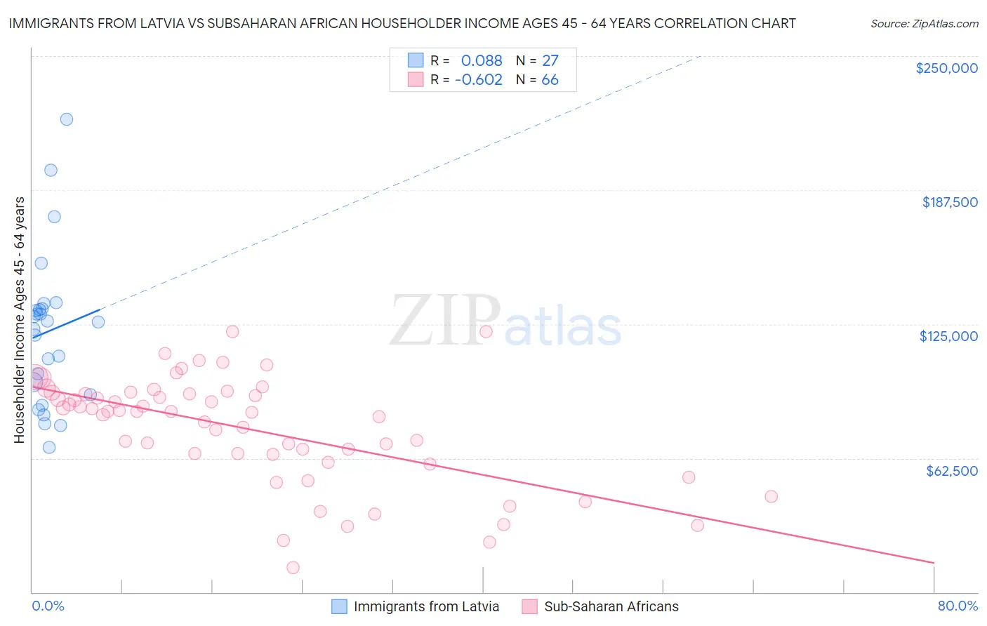 Immigrants from Latvia vs Subsaharan African Householder Income Ages 45 - 64 years