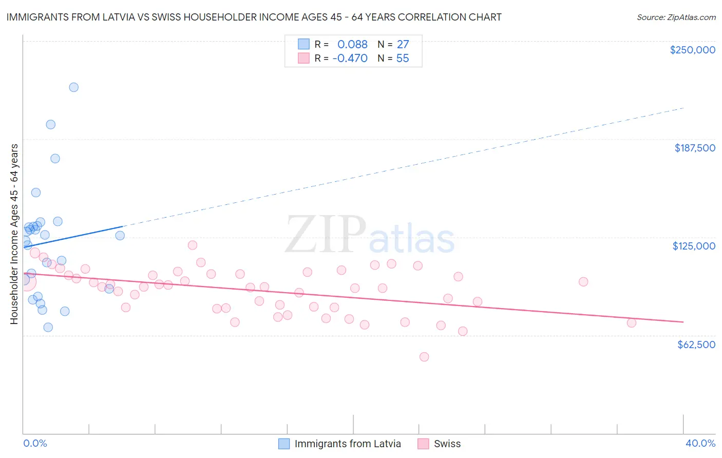 Immigrants from Latvia vs Swiss Householder Income Ages 45 - 64 years