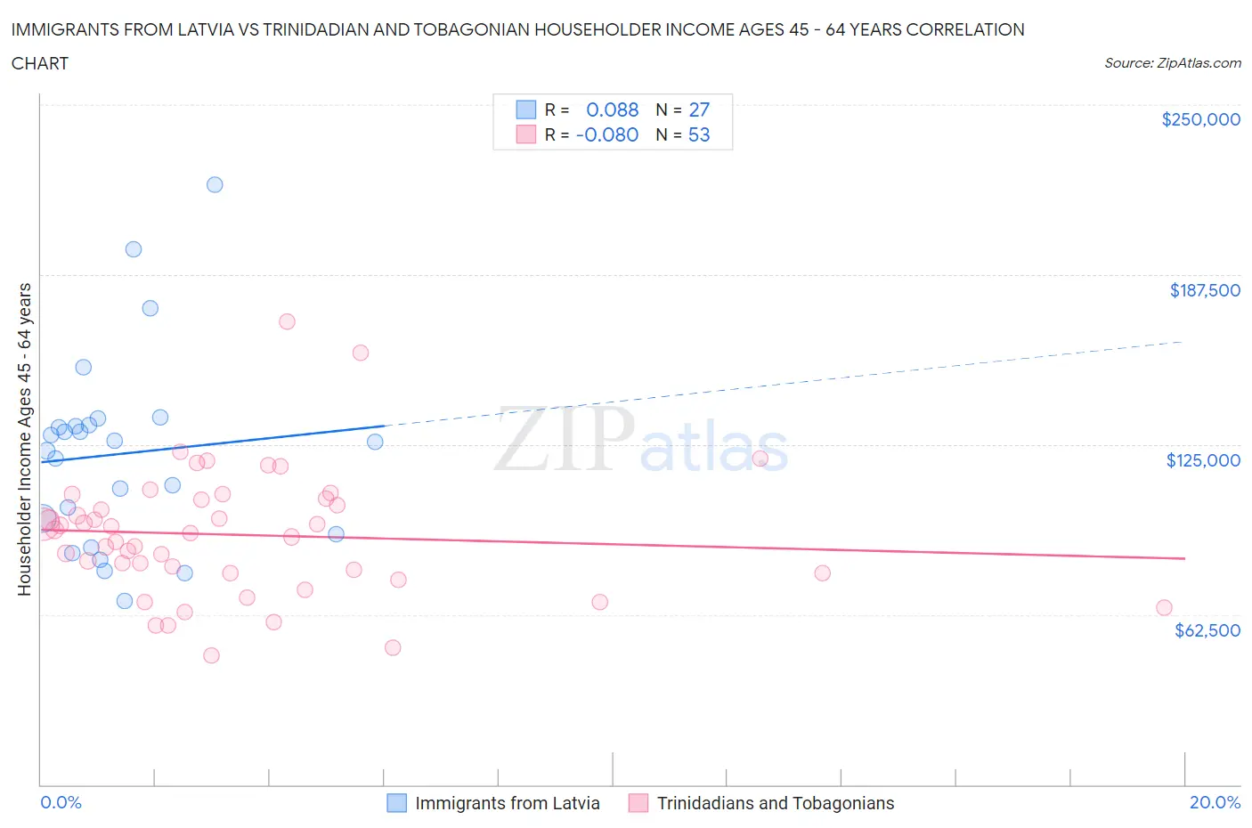 Immigrants from Latvia vs Trinidadian and Tobagonian Householder Income Ages 45 - 64 years