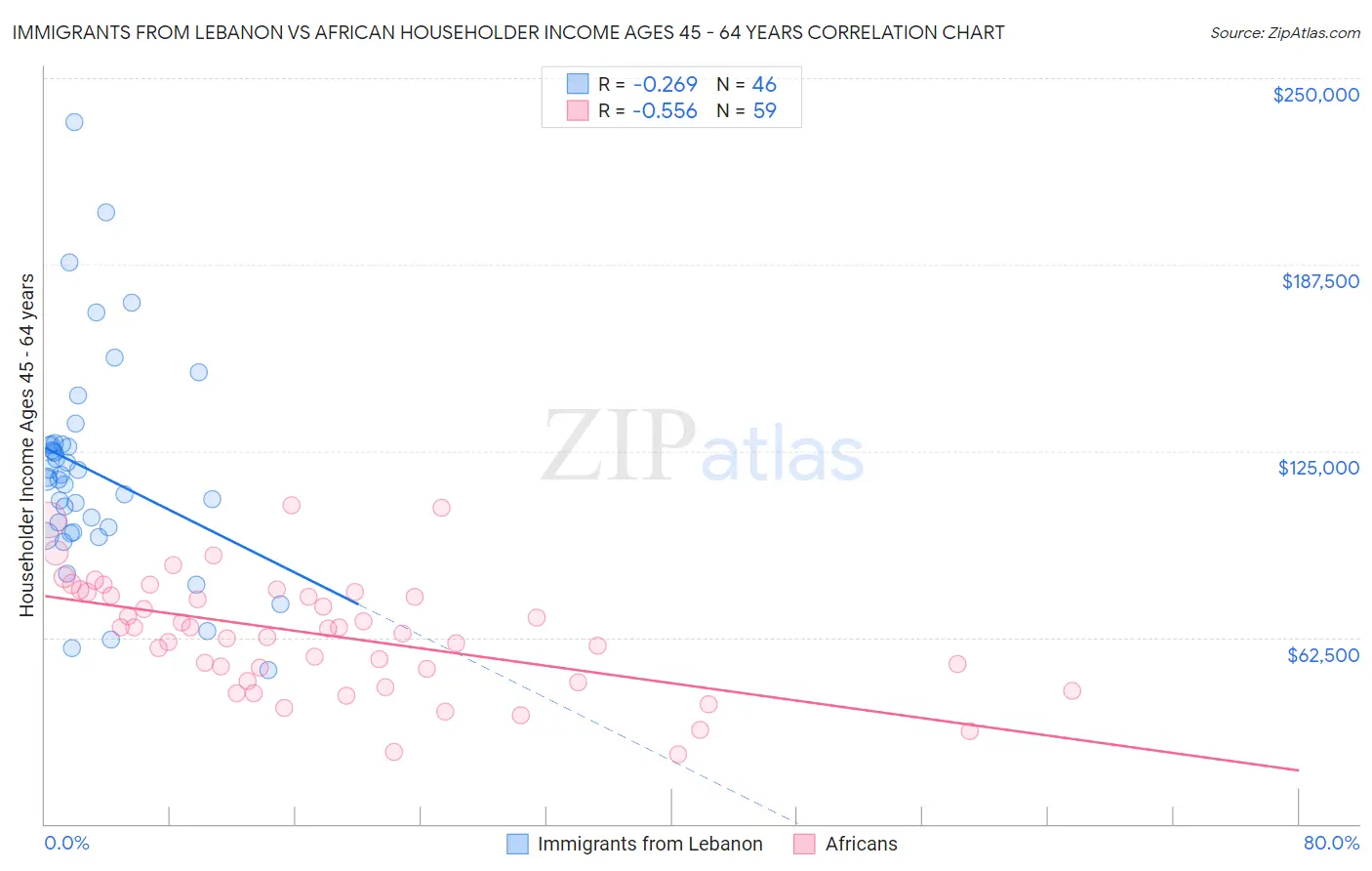Immigrants from Lebanon vs African Householder Income Ages 45 - 64 years