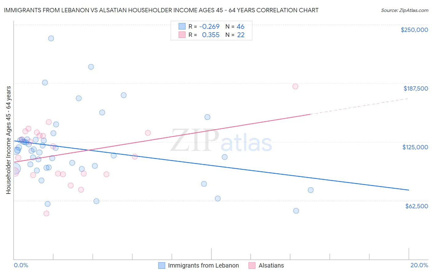 Immigrants from Lebanon vs Alsatian Householder Income Ages 45 - 64 years