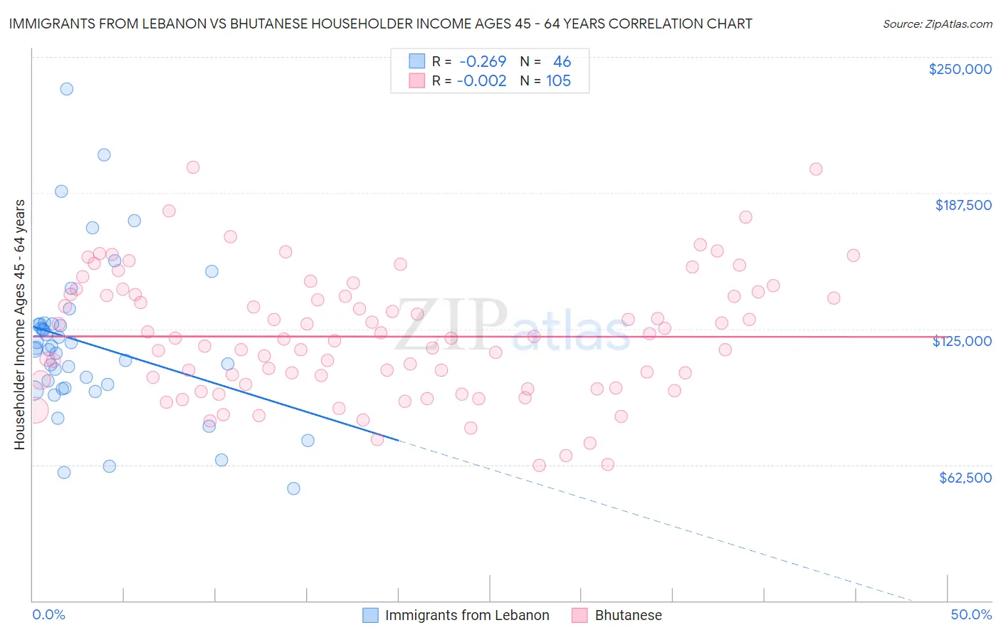 Immigrants from Lebanon vs Bhutanese Householder Income Ages 45 - 64 years