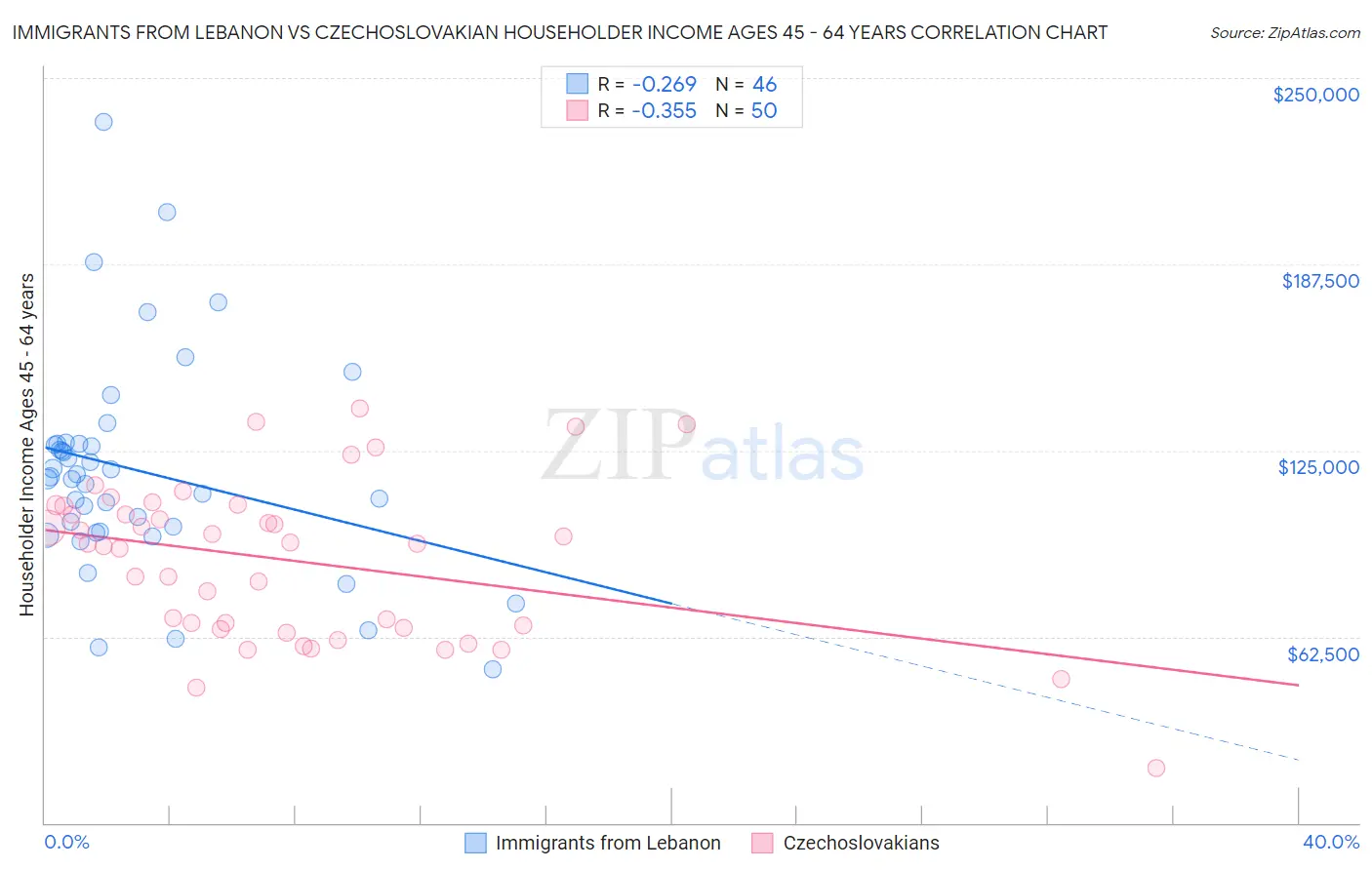 Immigrants from Lebanon vs Czechoslovakian Householder Income Ages 45 - 64 years