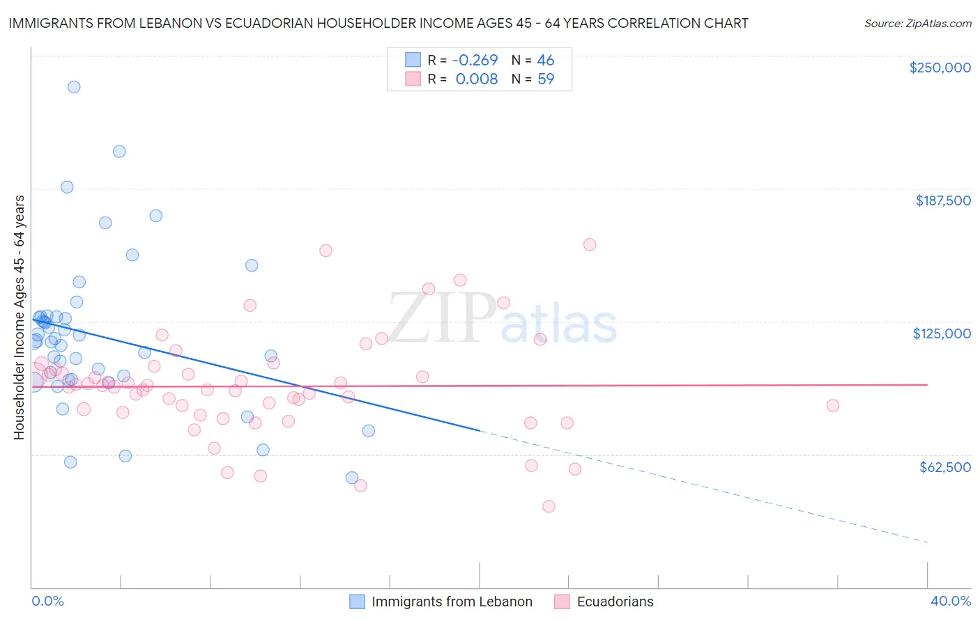 Immigrants from Lebanon vs Ecuadorian Householder Income Ages 45 - 64 years