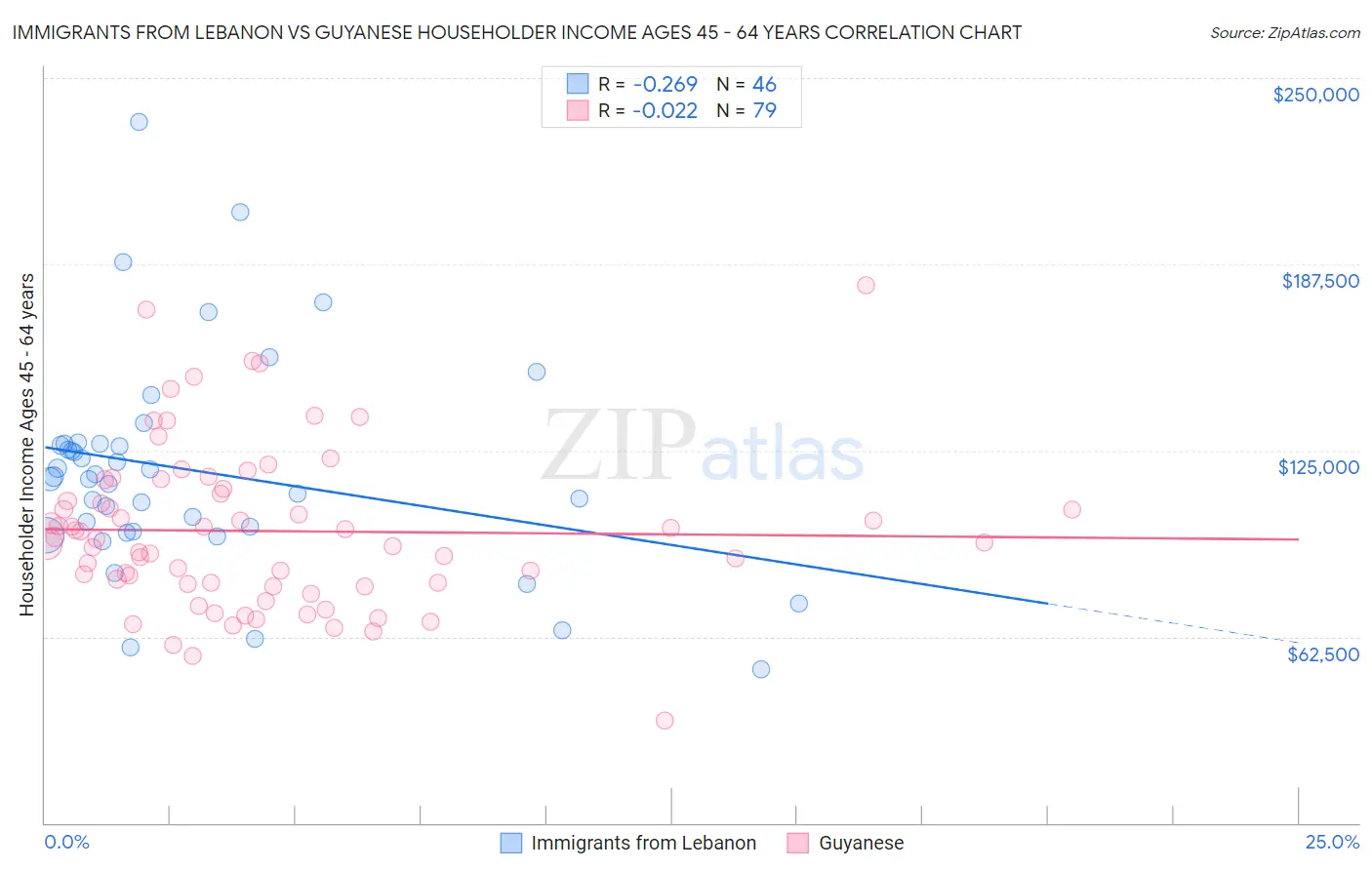 Immigrants from Lebanon vs Guyanese Householder Income Ages 45 - 64 years