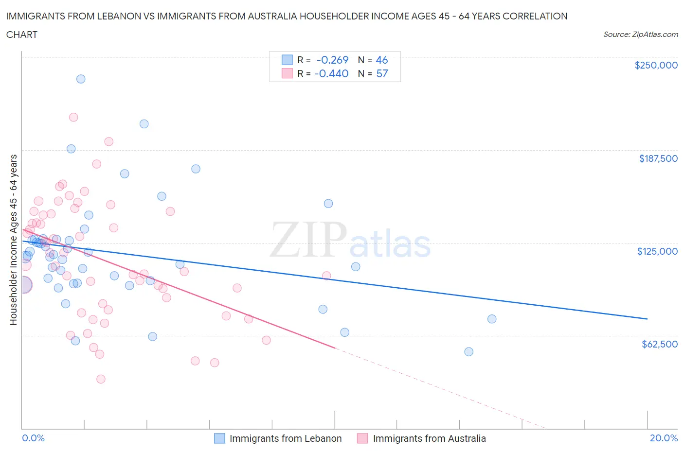 Immigrants from Lebanon vs Immigrants from Australia Householder Income Ages 45 - 64 years