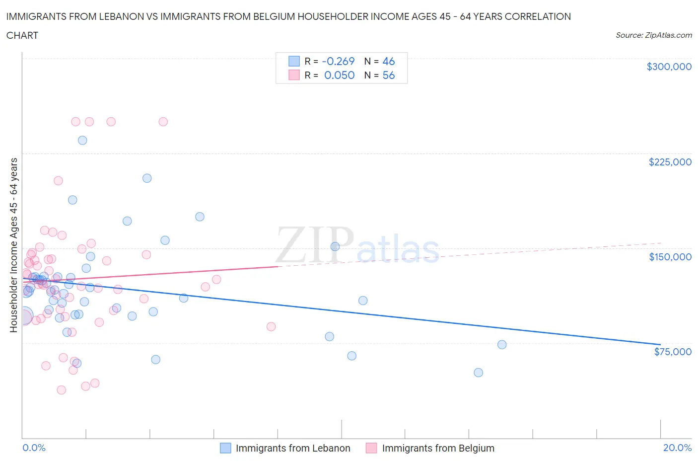 Immigrants from Lebanon vs Immigrants from Belgium Householder Income Ages 45 - 64 years