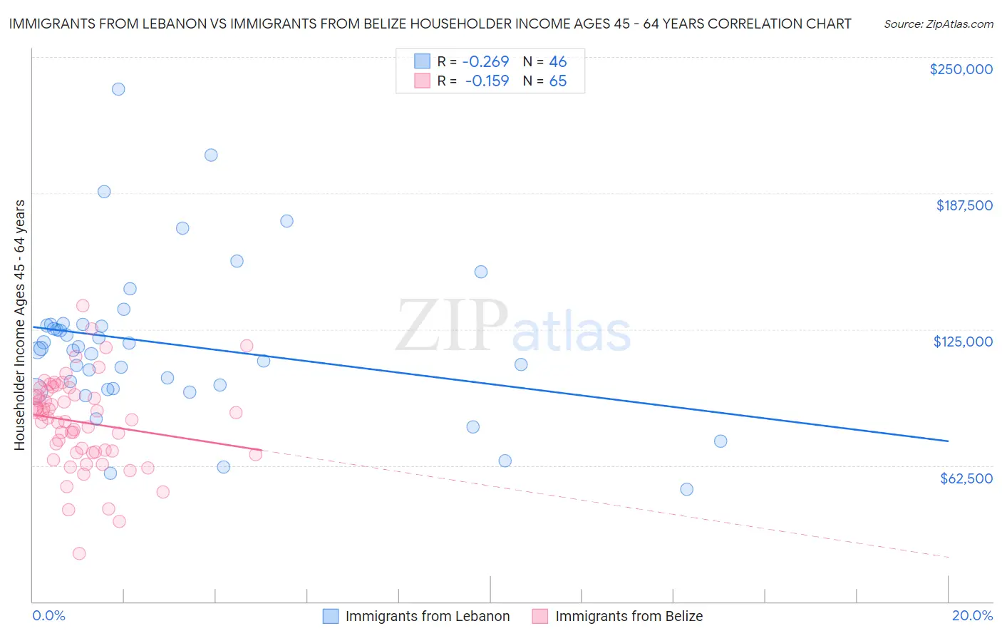 Immigrants from Lebanon vs Immigrants from Belize Householder Income Ages 45 - 64 years