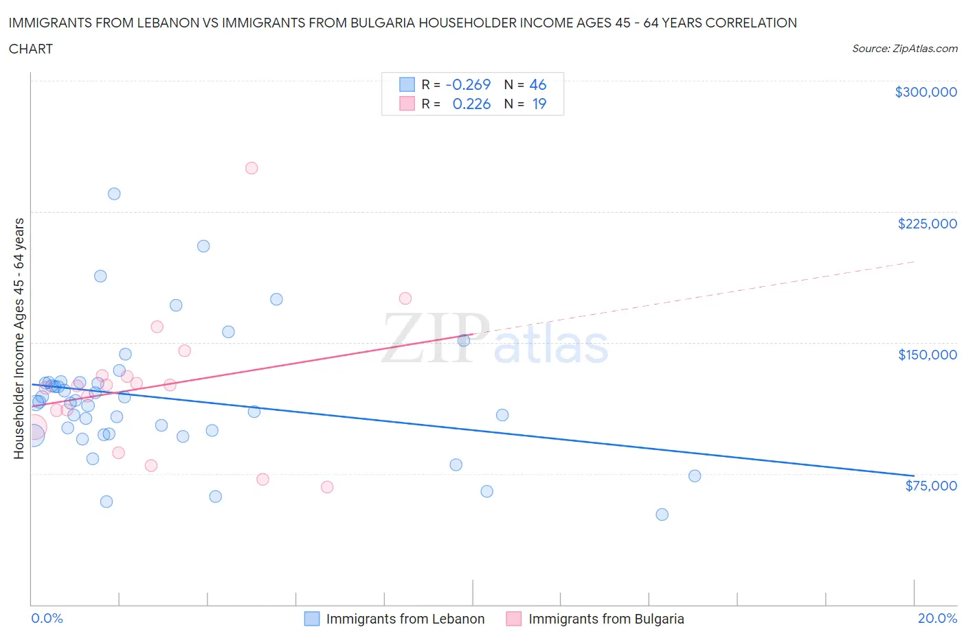 Immigrants from Lebanon vs Immigrants from Bulgaria Householder Income Ages 45 - 64 years