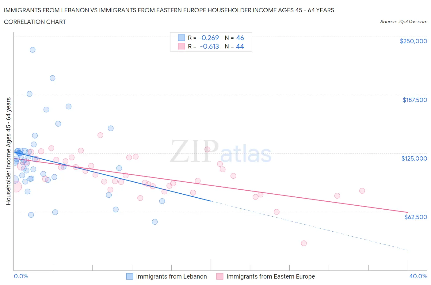 Immigrants from Lebanon vs Immigrants from Eastern Europe Householder Income Ages 45 - 64 years