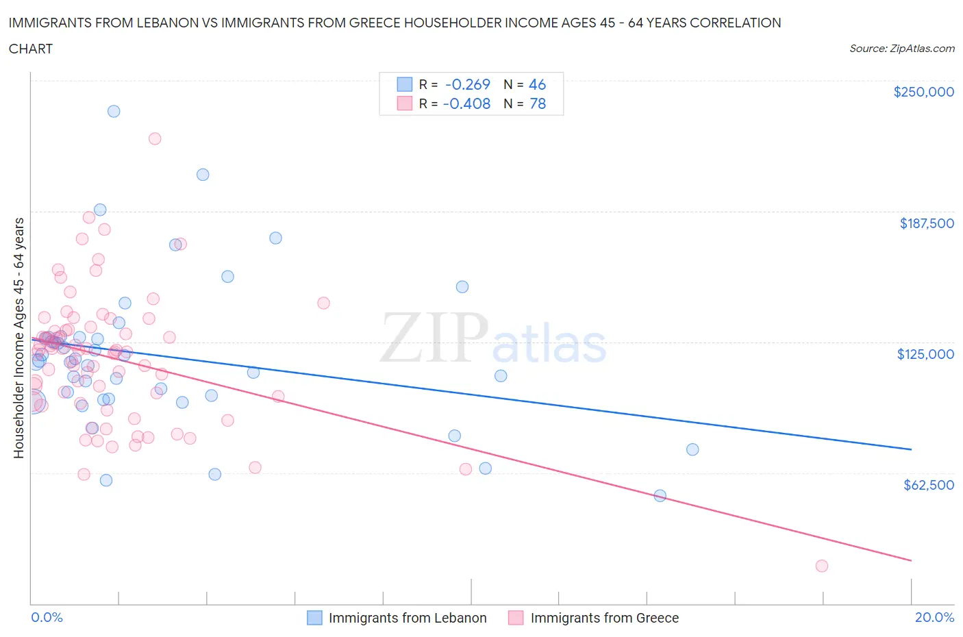 Immigrants from Lebanon vs Immigrants from Greece Householder Income Ages 45 - 64 years