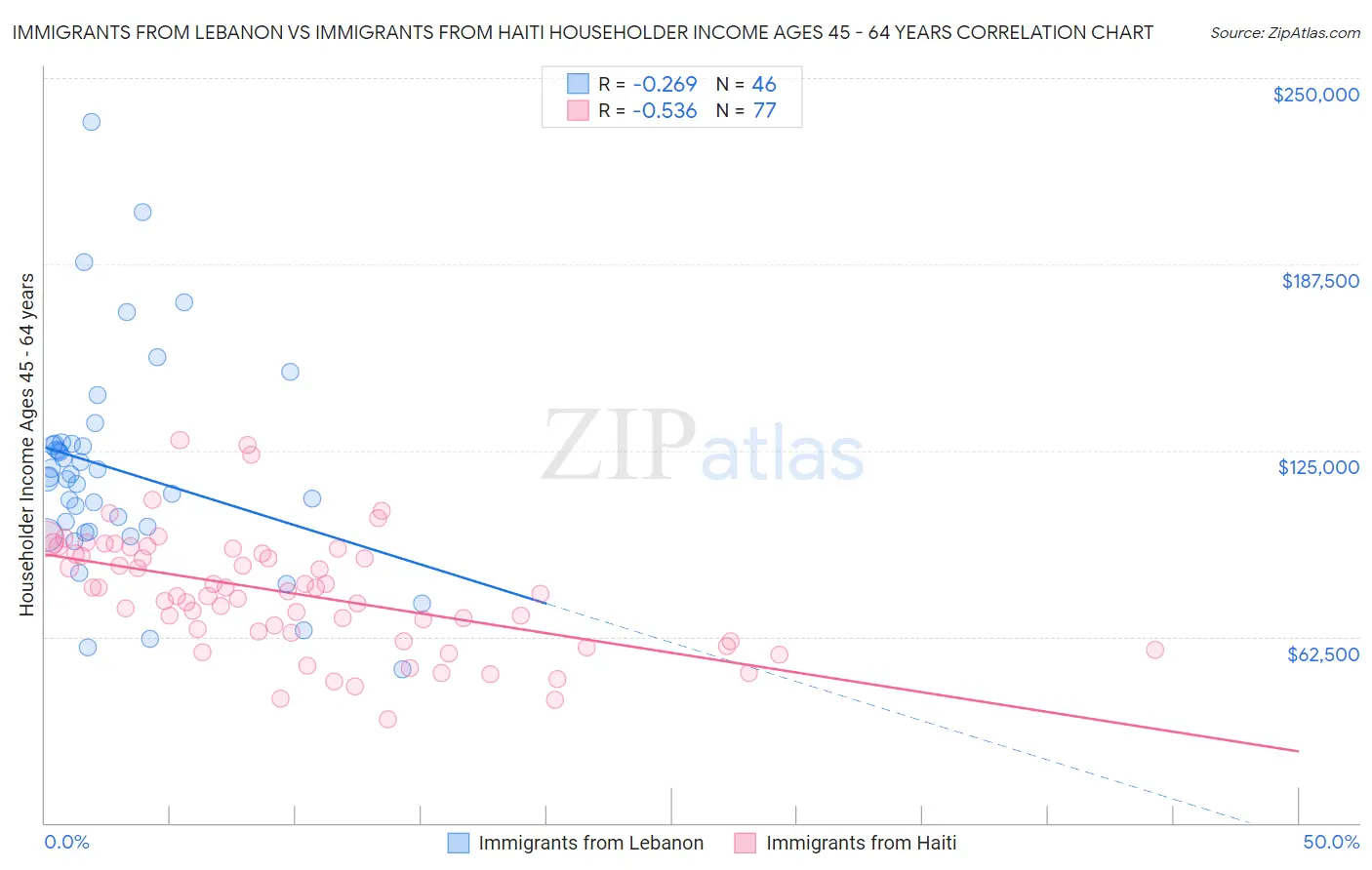 Immigrants from Lebanon vs Immigrants from Haiti Householder Income Ages 45 - 64 years