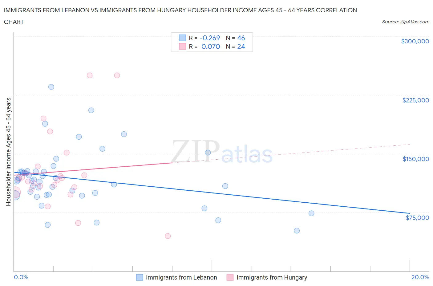 Immigrants from Lebanon vs Immigrants from Hungary Householder Income Ages 45 - 64 years