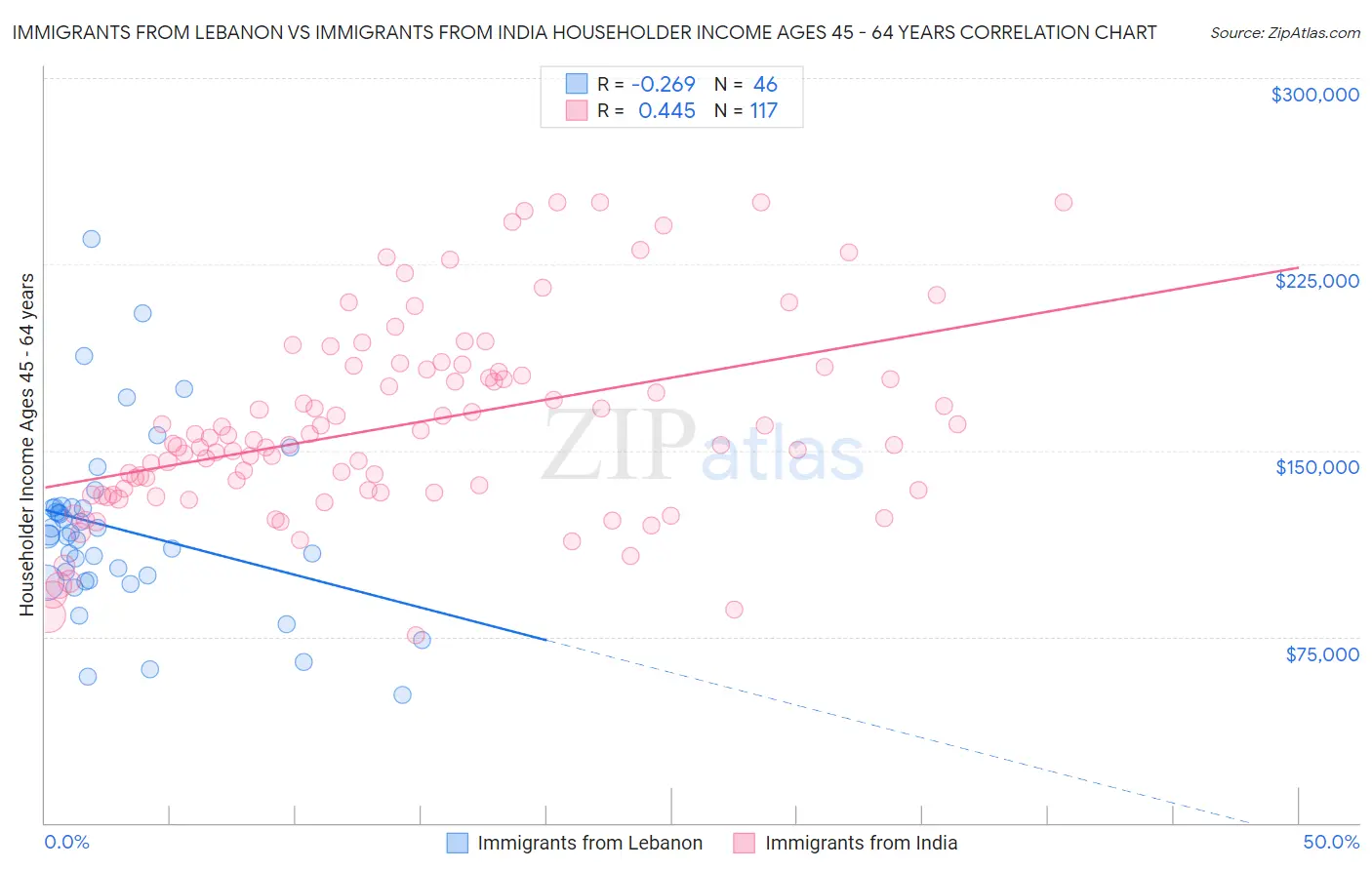 Immigrants from Lebanon vs Immigrants from India Householder Income Ages 45 - 64 years