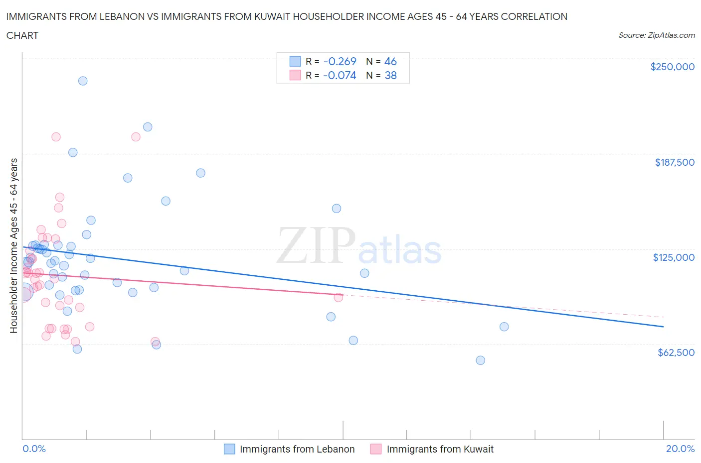 Immigrants from Lebanon vs Immigrants from Kuwait Householder Income Ages 45 - 64 years