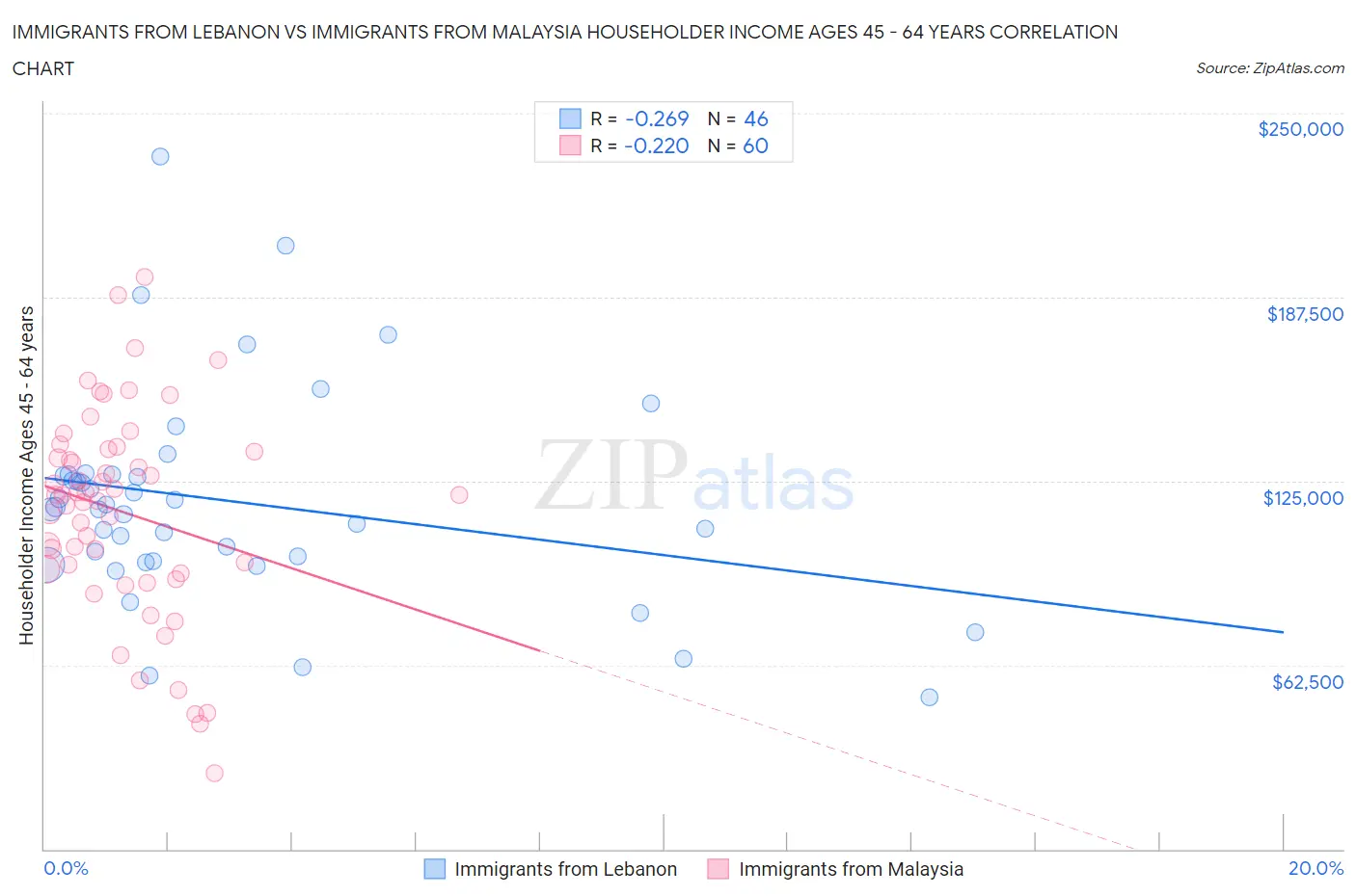 Immigrants from Lebanon vs Immigrants from Malaysia Householder Income Ages 45 - 64 years