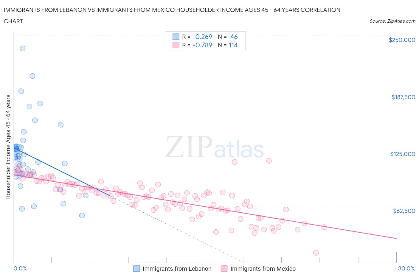 Immigrants from Lebanon vs Immigrants from Mexico Householder Income Ages 45 - 64 years