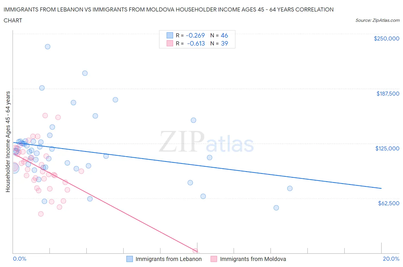 Immigrants from Lebanon vs Immigrants from Moldova Householder Income Ages 45 - 64 years