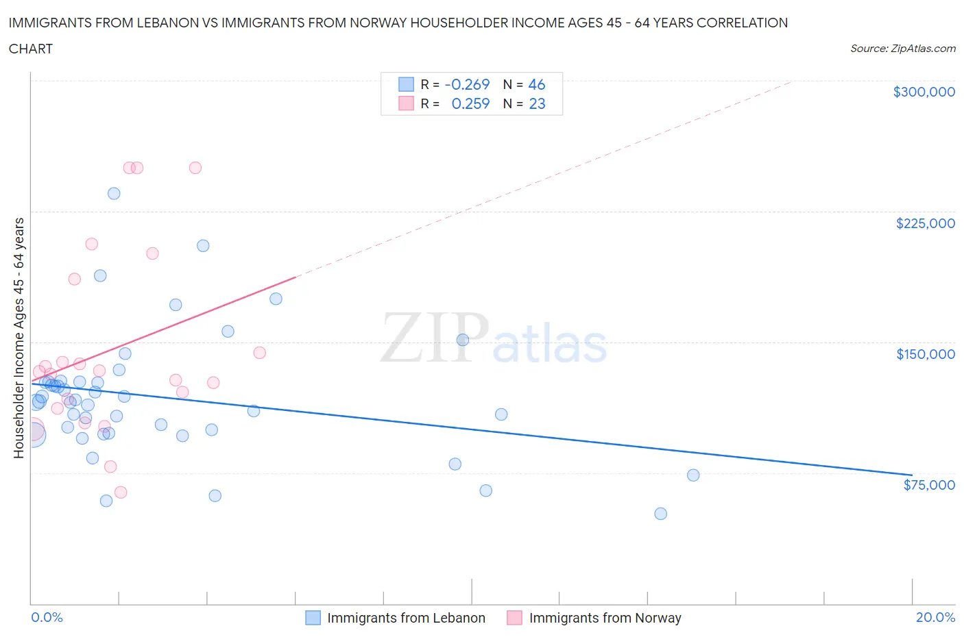 Immigrants from Lebanon vs Immigrants from Norway Householder Income Ages 45 - 64 years