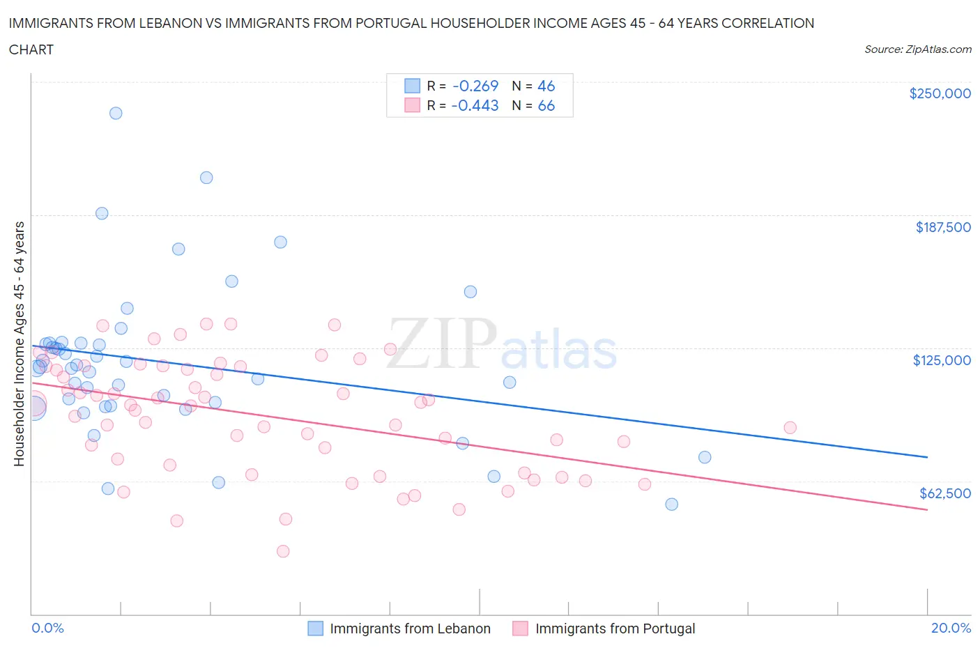 Immigrants from Lebanon vs Immigrants from Portugal Householder Income Ages 45 - 64 years