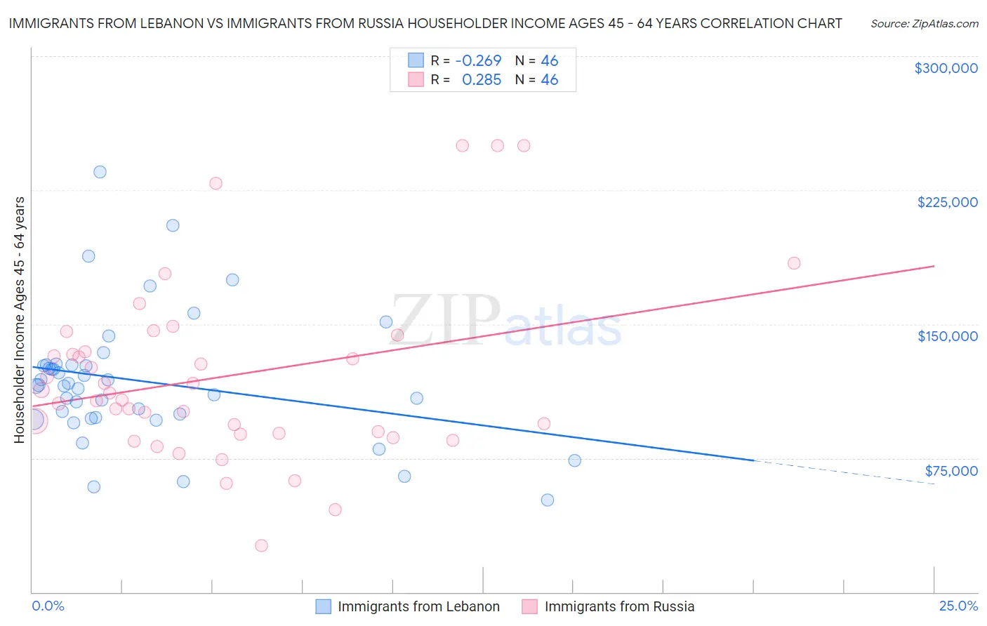 Immigrants from Lebanon vs Immigrants from Russia Householder Income Ages 45 - 64 years