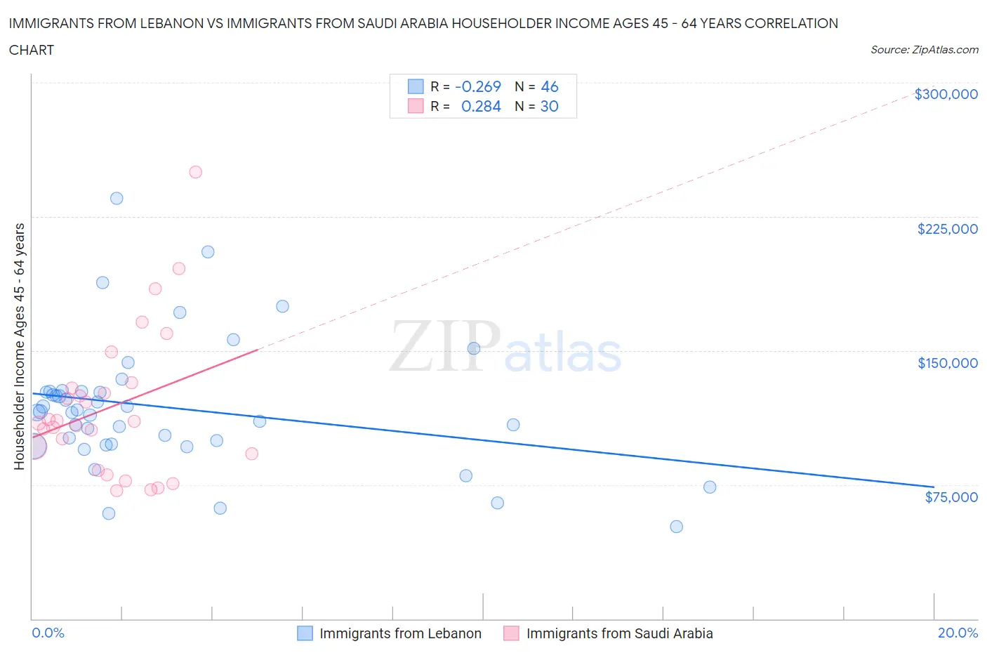 Immigrants from Lebanon vs Immigrants from Saudi Arabia Householder Income Ages 45 - 64 years