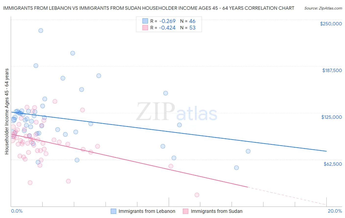 Immigrants from Lebanon vs Immigrants from Sudan Householder Income Ages 45 - 64 years