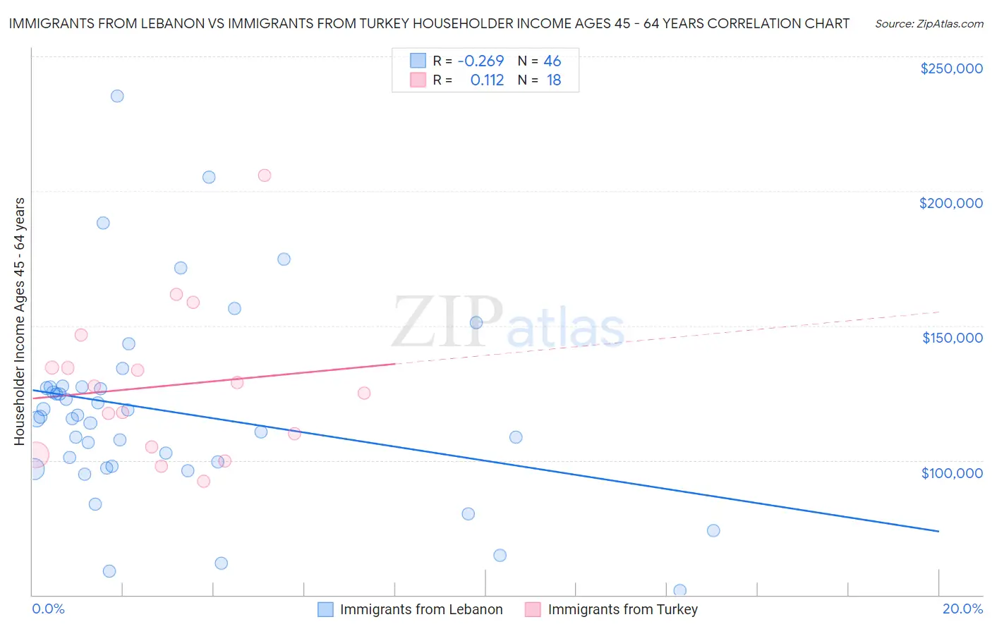 Immigrants from Lebanon vs Immigrants from Turkey Householder Income Ages 45 - 64 years