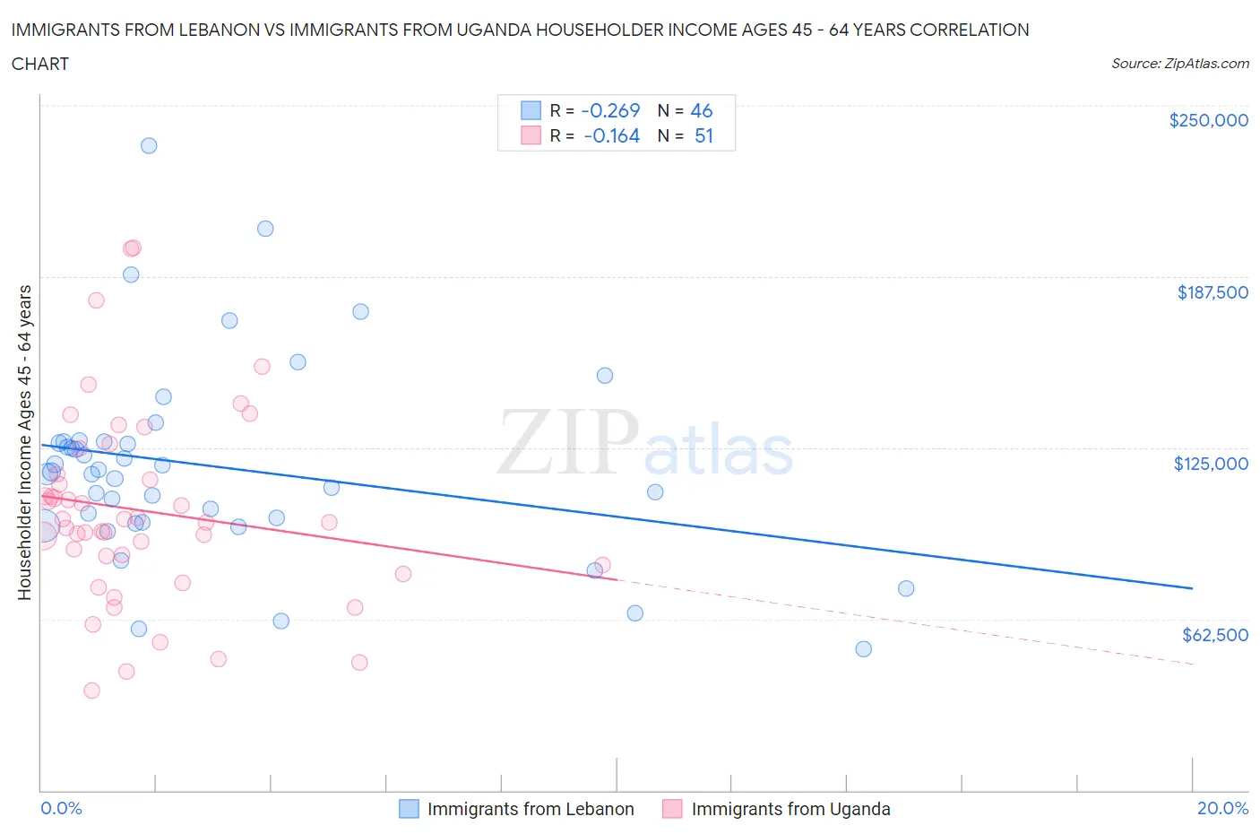 Immigrants from Lebanon vs Immigrants from Uganda Householder Income Ages 45 - 64 years