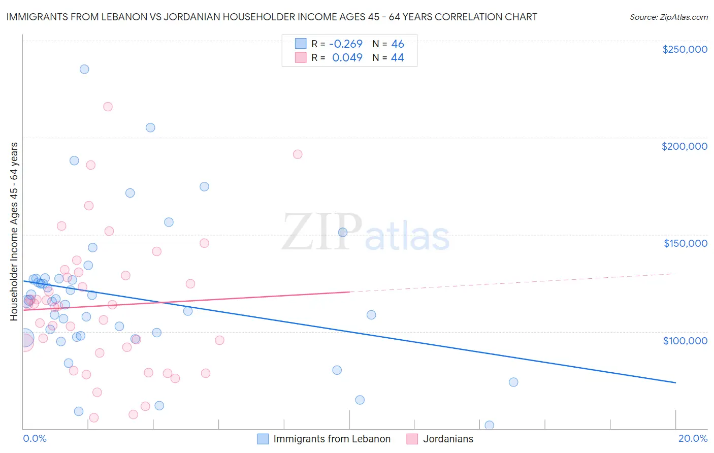 Immigrants from Lebanon vs Jordanian Householder Income Ages 45 - 64 years