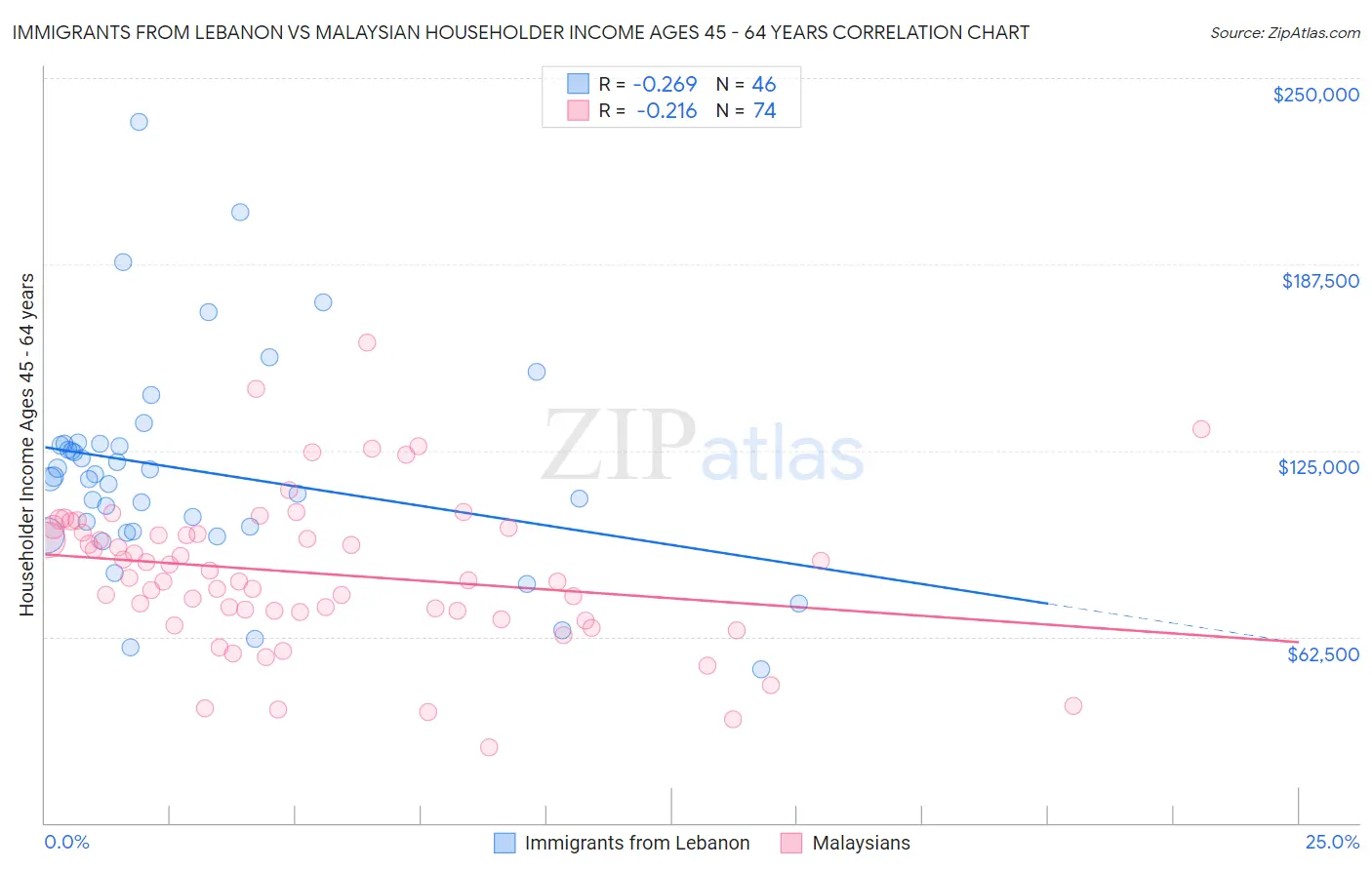 Immigrants from Lebanon vs Malaysian Householder Income Ages 45 - 64 years