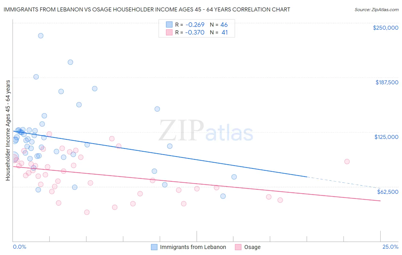 Immigrants from Lebanon vs Osage Householder Income Ages 45 - 64 years