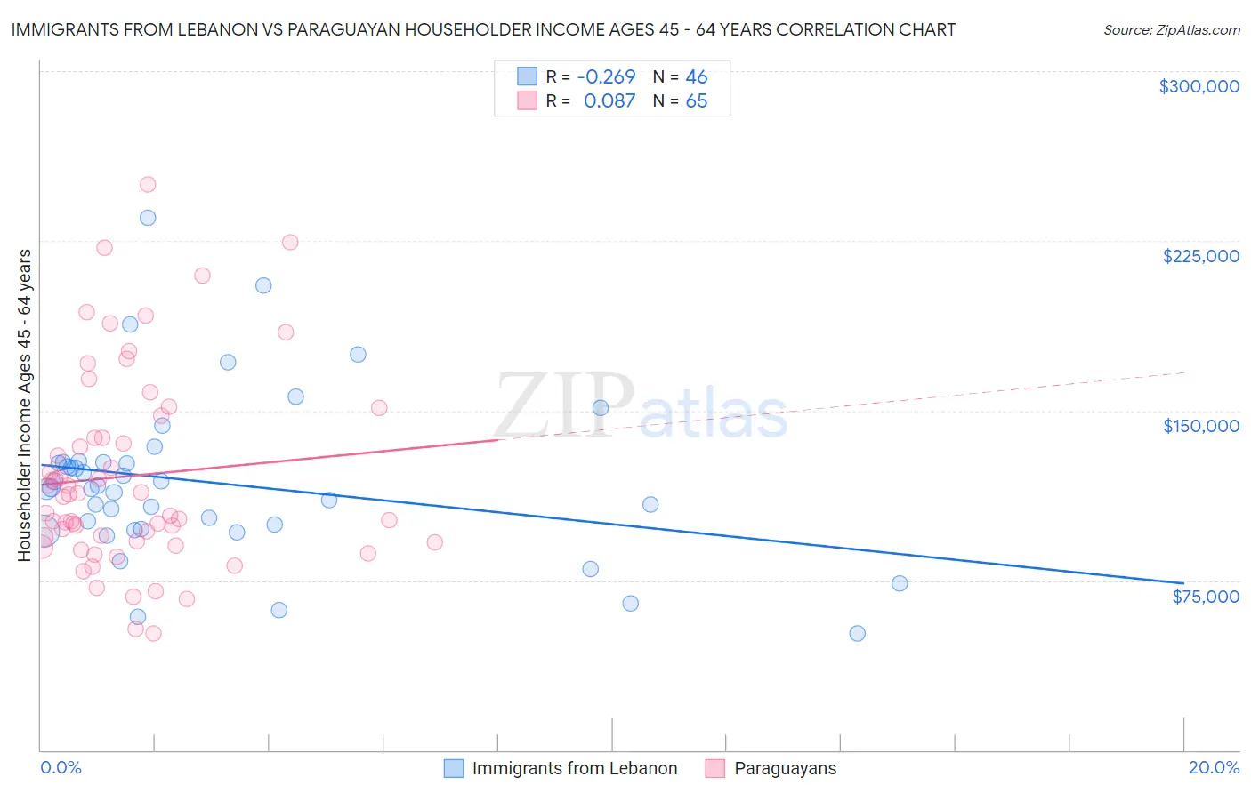 Immigrants from Lebanon vs Paraguayan Householder Income Ages 45 - 64 years