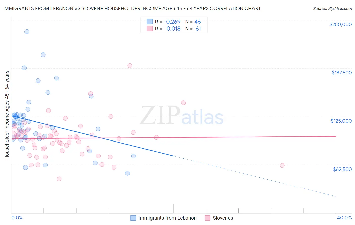 Immigrants from Lebanon vs Slovene Householder Income Ages 45 - 64 years