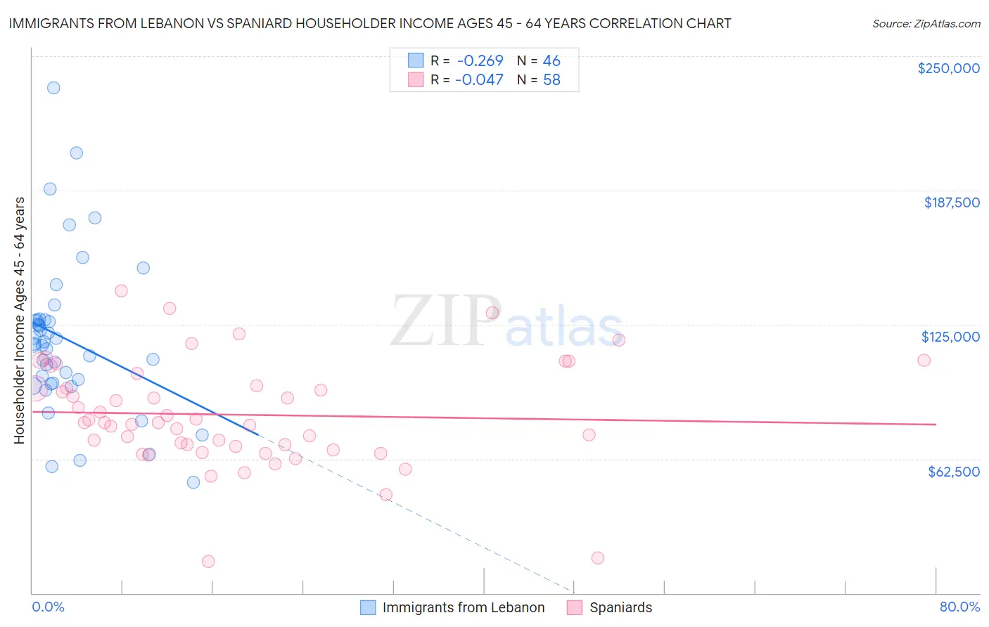 Immigrants from Lebanon vs Spaniard Householder Income Ages 45 - 64 years